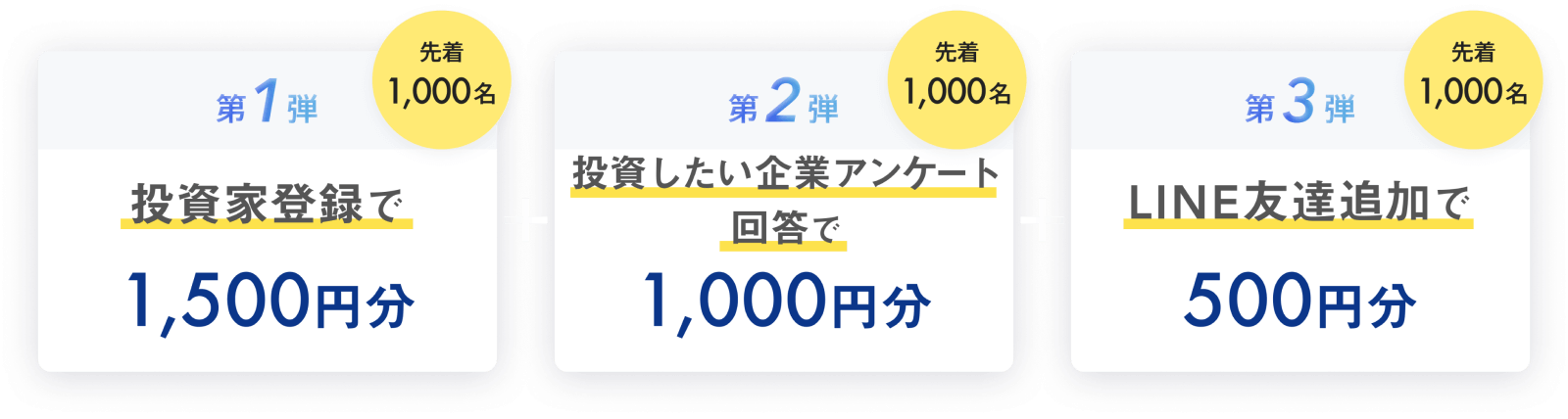投資家登録で1,500円分 投資したい企業アンケートで1,000円分 LINE友達追加で500円分